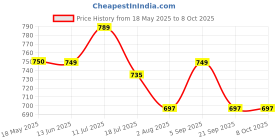 amazon.in voyage Gradient Square Unisex Sunglasses voyage Price History Graph from 18 May 2025 to 8 Oct 2025