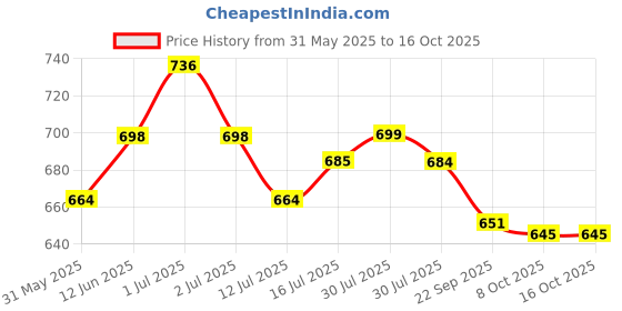 amazon.in voyage Kabir Singh Square Sunglasses for Men & Women voyage Price History Graph from 31 May 2025 to 15 Oct 2025