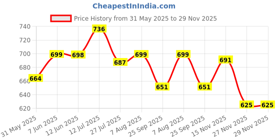 amazon.in voyage Kabir Singh Square Sunglasses for Men & Women voyage Price History Graph from 31 May 2025 to 29 Nov 2025