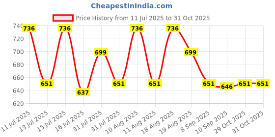 amazon.in voyage Kabir Singh Square Sunglasses for Men & Women voyage Price History Graph from 11 Jul 2025 to 29 Oct 2025
