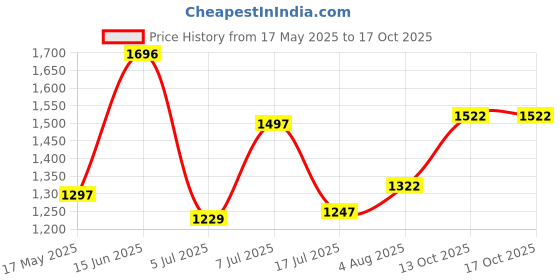 amazon.in lino perros Voyage Mini Boho Sling Bag lino perros Price History Graph from 17 May 2025 to 16 Oct 2025