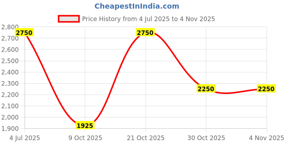 amazon.in mode Voyage | Hard-Sided Polycarbonate Trolley Suitcase | 360° 8-Wheel Easy Drag | Light-Weight |3-Yr Warranty | Cabin Luggage Bag 21in (57cm, S), (Gray, Small) mode Price History Graph from 4 Jul 2025 to 2 Nov 2025