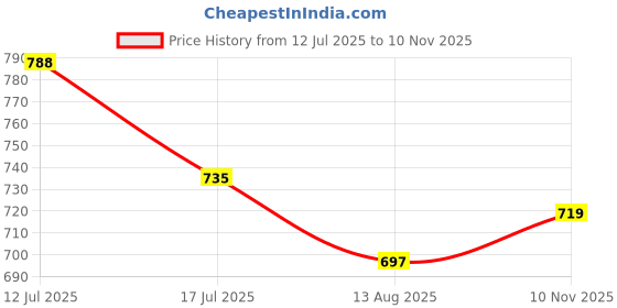 amazon.in voyage Over Size Full Rim Eyeglasses for Men & Women voyage Price History Graph from 12 Jul 2025 to 10 Nov 2025