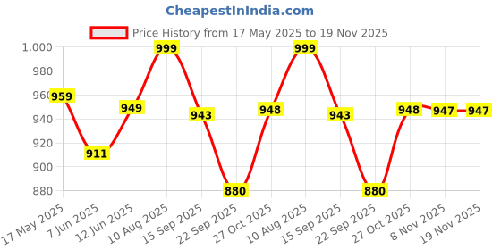 amazon.in voyage Polarized & Uv Protected Black Wrap Round Sunglasses for Men & Women (5012MG4019) voyage Price History Graph from 17 May 2025 to 19 Nov 2025