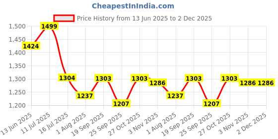 amazon.in voyage Rectangle UV Protected & Polarized Sunglasses for Men & Women voyage Price History Graph from 13 Jun 2025 to 1 Dec 2025