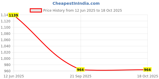 amazon.in voyage Rimless UV Protected Sunglasses for Men & Women voyage Price History Graph from 12 Jun 2025 to 18 Oct 2025