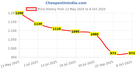 amazon.in voyage Round Polarized and UV Protected Sunglasses for Men & Women voyage Price History Graph from 13 May 2025 to 8 Oct 2025