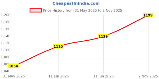 amazon.in voyage Round Polarized and UV Protected Sunglasses for Men & Women voyage Price History Graph from 31 May 2025 to 2 Nov 2025