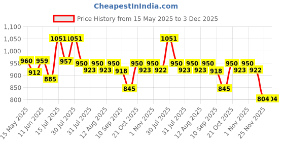 amazon.in voyage Round Sunglasses for Men & Women voyage Price History Graph from 15 May 2025 to 3 Dec 2025