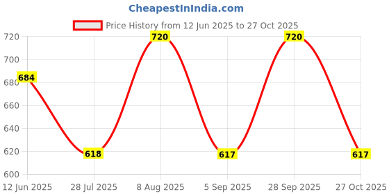 amazon.in voyage Round Sunglasses for Men & Women voyage Price History Graph from 12 Jun 2025 to 27 Oct 2025