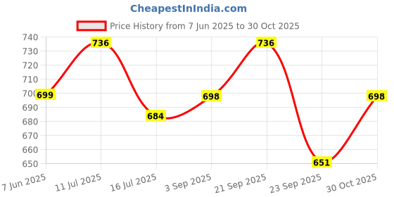 amazon.in voyage Round Sunglasses for Men & Women voyage Price History Graph from 7 Jun 2025 to 30 Oct 2025