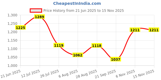 amazon.in voyage Round UV Protected & Polarized Sunglasses for Men & Women voyage Price History Graph from 21 Jun 2025 to 15 Nov 2025