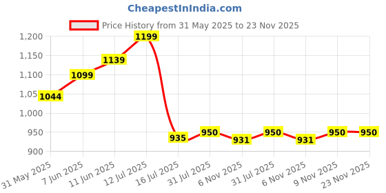 amazon.in voyage Square Non-Polarized Sunglasses for Men & Women (Black Lens | Black & Golden Frame - 86367MG5175) voyage Price History Graph from 31 May 2025 to 23 Nov 2025