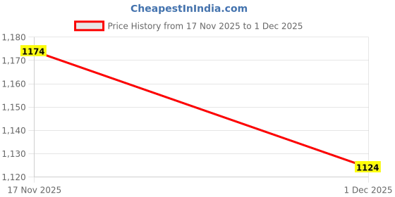 amazon.in voyage Square Sunglasses for Men & Women (Black Lens | Black Frame - MG7053) voyage Price History Graph from 17 Nov 2025 to 1 Dec 2025