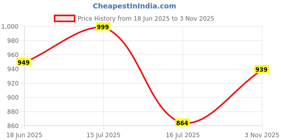 amazon.in voyage Square UV Protected & Polarized Sunglasses (Black Lens | Black Frame - PMG6689) voyage Price History Graph from 18 Jun 2025 to 3 Nov 2025