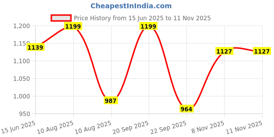 amazon.in voyage Square UV Protected & Polarized Sunglasses for Men & Women voyage Price History Graph from 15 Jun 2025 to 10 Nov 2025