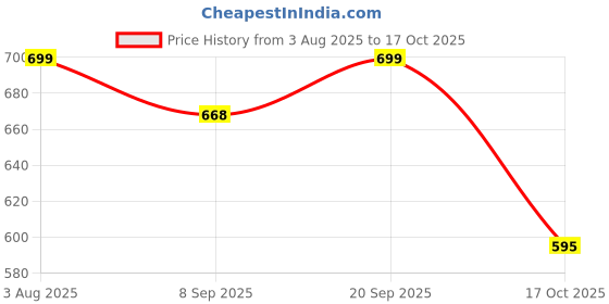 amazon.in voyage UV Protected & Polarized Wayfarer Sunglasses for Men & Women voyage Price History Graph from 3 Aug 2025 to 17 Oct 2025