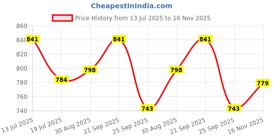 amazon.in voyage UV Protected & Polarized Wayfarer Sunglasses for Men & Women voyage Price History Graph from 13 Jul 2025 to 16 Nov 2025