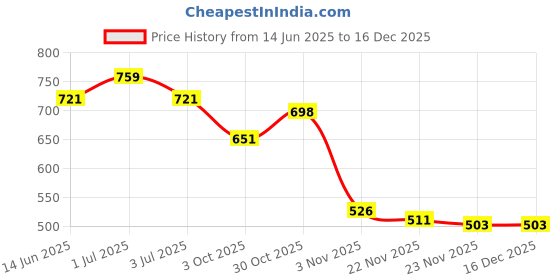amazon.in voyage UV Protected Black Square Sunglasses for Women voyage Price History Graph from 14 Jun 2025 to 16 Dec 2025
