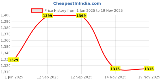 amazon.in voyage UV Protected, Polarized & Gradiant Purple & Clear Aviator Sunglasses for Men & Women voyage Price History Graph from 1 Jun 2025 to 18 Nov 2025