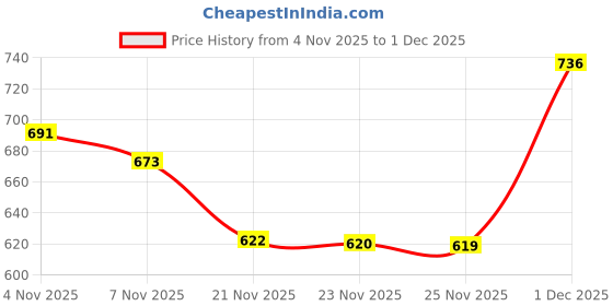 amazon.in voyage UV Protected, Polarized & Gradiant Purple & Clear Round Sunglasses for Women voyage Price History Graph from 4 Nov 2025 to 1 Dec 2025