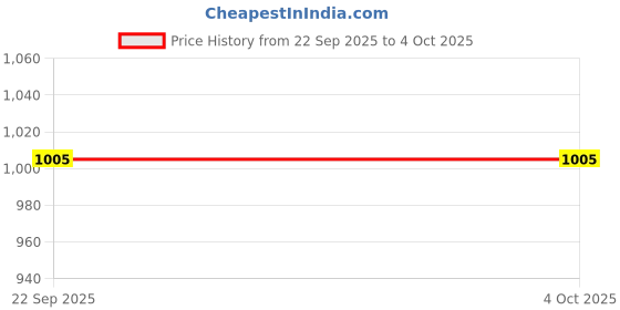 amazon.in voyage UV Protected Rectangle Sunglasses for Men & Women voyage Price History Graph from 22 Sep 2025 to 4 Oct 2025