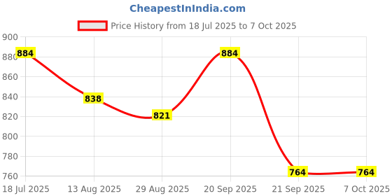amazon.in voyage UV Protected Rectangular Unisex Sunglasses voyage Price History Graph from 18 Jul 2025 to 7 Oct 2025