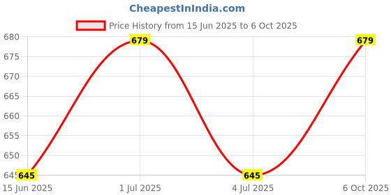 amazon.in voyage UV Protected Rectangular Women Sunglasses - (A3046MG3185T | Red Lens | Red Frame) voyage Price History Graph from 15 Jun 2025 to 6 Oct 2025