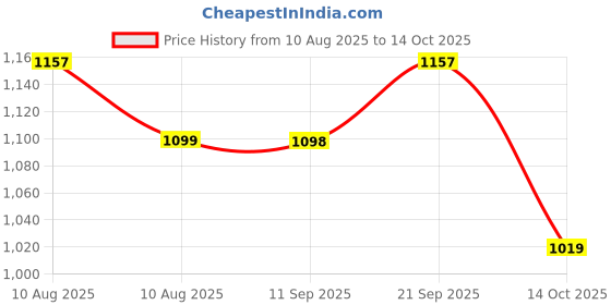 amazon.in voyage UV Protected Rimless Sunglasses for Men & Women voyage Price History Graph from 10 Aug 2025 to 14 Oct 2025