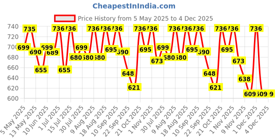 amazon.in voyage UV Protected Round Unisex Sunglasses - (1915MG3622Z | Black Lens | Silver Frame) voyage Price History Graph from 5 May 2025 to 2 Dec 2025