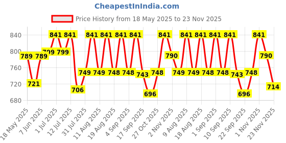 amazon.in voyage UV Protected Round Unisex Sunglasses - (2036MG2972Z | Black Lens | Golden Frame) voyage Price History Graph from 18 May 2025 to 23 Nov 2025