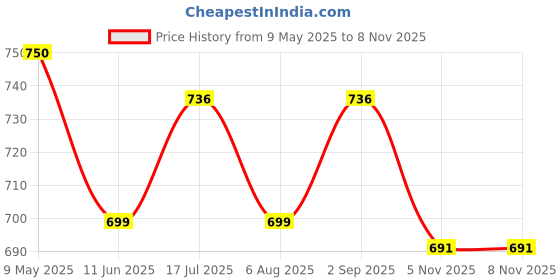 amazon.in voyage UV Protected Square Men & Women Sunglasses - (2186MG3620Z | Black Lens | Black Frame) voyage Price History Graph from 9 May 2025 to 5 Nov 2025