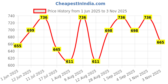 amazon.in voyage UV Protected Square Men & Women Sunglasses - (58157MG2968 | Black Lens | Black Frame) voyage Price History Graph from 1 Jun 2025 to 1 Nov 2025