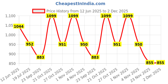 amazon.in voyage UV Protected Square Sunglasses for Men & Women voyage Price History Graph from 12 Jun 2025 to 1 Dec 2025