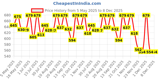amazon.in voyage UV Protection Cat-eye Sunglass voyage Price History Graph from 5 May 2025 to 7 Dec 2025