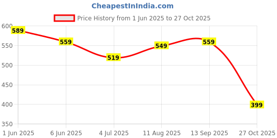 amazon.in the clownfish Voyage Vault Series Tapestry Fabric & Faux Leather Unisex Dual Passport Wallet Travel Document & Cash Organizer with Multiple Card Holder Slots & Button Flap Closure (Off White-Floral) the clownfish Price History Graph from 1 Jun 2025 to 27 Oct 2025