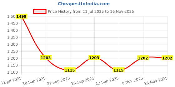 amazon.in voyage Wayfarer Polarized & UV Protected Sunglasses for Unisex voyage Price History Graph from 11 Jul 2025 to 15 Nov 2025