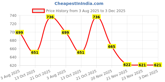 amazon.in voyage Women Cat Eye Non-Polarization Sunglasses voyage Price History Graph from 3 Aug 2025 to 3 Dec 2025
