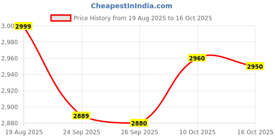 amazon.in american tourister Voyager Plus ABS Jet Black Briefcase 11cm american tourister Price History Graph from 19 Aug 2025 to 16 Oct 2025