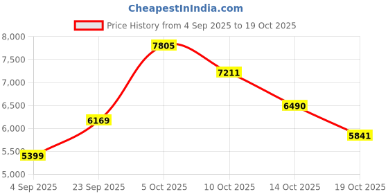 amazon.in vip Voyager Pro SM+MD+LR Polypropylene Hard Sided 4W Blue Suitcase Sets vip Price History Graph from 4 Sep 2025 to 19 Oct 2025