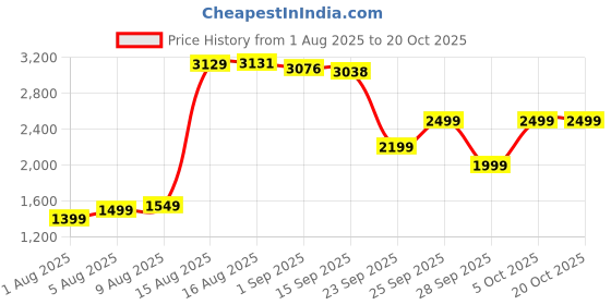 amazon.in vip Voyager Pro Ultra Strong Polypropylene Hard Sided Cabin Luggage Spinner Dual Wheels with Ergonomic Grip Handle (Cabin, 55cm, Blue) vip Price History Graph from 1 Aug 2025 to 20 Oct 2025