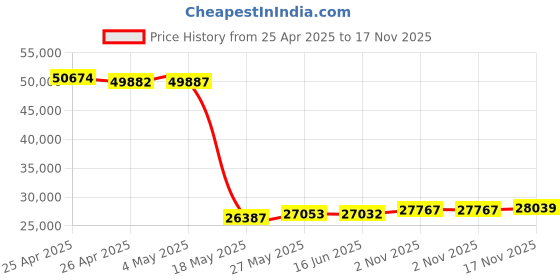 amazon.in Voyager VCMS12LGPR Model VCMS12L Super CMOS Color Side Body Camera for Vehicles Left Side with Rubber Lens Cover, Waterproof (IPX6), Zinc Alloy Housing in Gray Color, Replaces VCMS36 and VCCSID Price History Graph from 25 Apr 2025 to 17 Nov 2025