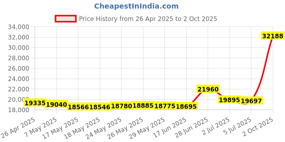 amazon.in Voyager VCMS12RGP Color Right Side CMOS Camera Gray Paintable Price History Graph from 26 Apr 2025 to 2 Oct 2025