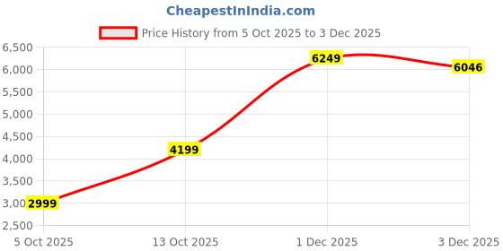 amazon.in move-meant VOYAGEWARE Small Cabin, Medium Check-in & Large Check-in Suitcase | 55 Cm, 66 Cm & 75 Cm | 360 Degree 8 Wheels Number Lock Polycarbonate Silver Trolley Bag | Luggage for Travel - Pack of 3 move-meant Price History Graph from 5 Oct 2025 to 3 Dec 2025