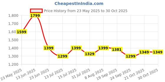 amazon.in move-meant VoyageWare Small Cabin Suitcase 55 Cm 8 Wheels Number Lock Poly Carbonate Off White/Neon GreenTrolley Bag for Men & Women | 360 Degree Wheeling System Luggage | Trolley Bags for Travel move-meant Price History Graph from 23 May 2025 to 29 Oct 2025
