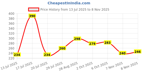 amazon.in voylla Aarambh Miniature Vinayaka Earrings voylla Price History Graph from 13 Jul 2025 to 8 Nov 2025