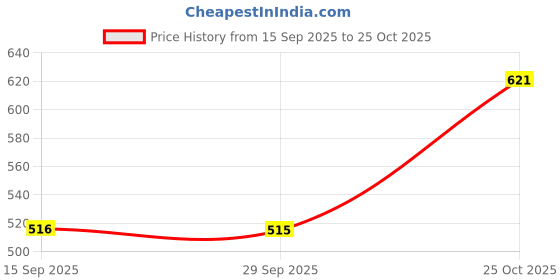 amazon.in voylla Alphabet G Round Cut CZ Pendant voylla Price History Graph from 15 Sep 2025 to 25 Oct 2025