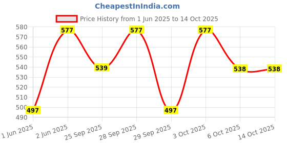 amazon.in voylla Alphabet J Round Cut CZ Pendant voylla Price History Graph from 1 Jun 2025 to 14 Oct 2025
