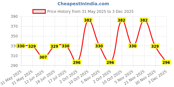 amazon.in voylla Bagh E Fiza Enamel Embellished Pendant voylla Price History Graph from 31 May 2025 to 3 Dec 2025