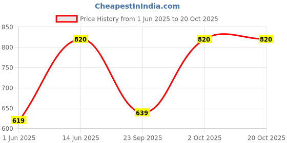 amazon.in voylla Bagh E Fiza Gulubandh Style Necklace voylla Price History Graph from 1 Jun 2025 to 20 Oct 2025